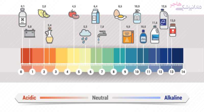 ph of different food